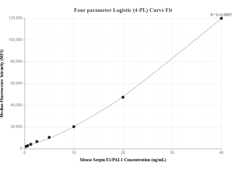 Cytometric bead array standard curve of MP00875-2